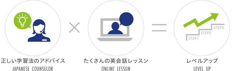 正しい学習法のアドバイス×たくさんの英会話レッスン=レベルアップ