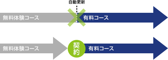 無料体験から有料への自動更新はありません