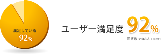 ユーザー満足度92%