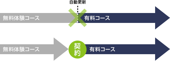 無料体験から有料への自動更新はありません