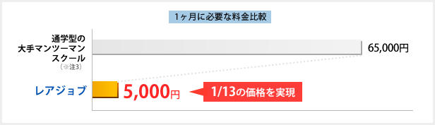 1ヶ月に必要な料金比較