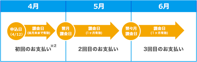 初回課金月のお支払いは日割り計算(※)です。