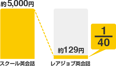 レアジョブ英会話とはどんなオンライン英会話サービス English Lab イングリッシュラボ レアジョブ英会話が発信する英語サイト