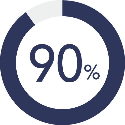 90%が「満足」