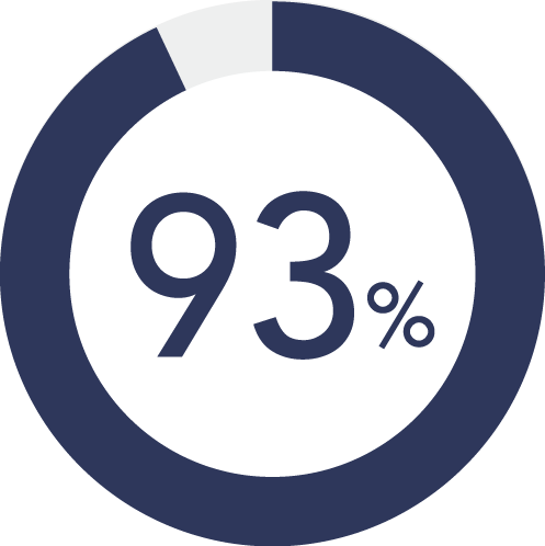 約93%が認定講師を評価