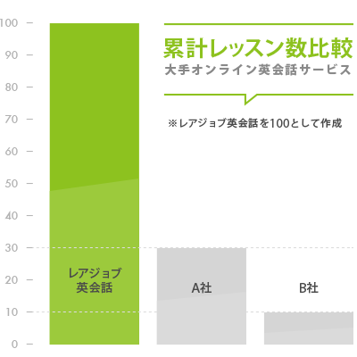 レアジョブ英会話の特長 法人向け英語研修サービス オンライン英会話no 1 レアジョブ英会話