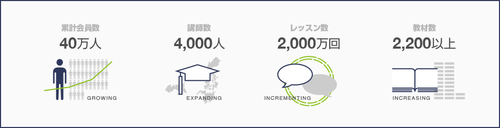 オンライン英会話No.1