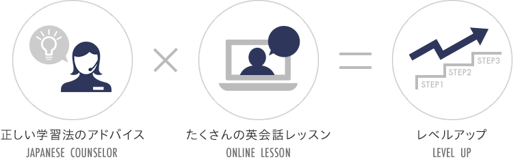 正しい学習法のアドバイス×たくさんの英会話レッスン=レベルアップ