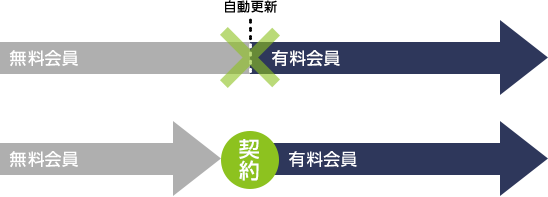 無料体験から有料への自動更新はありません