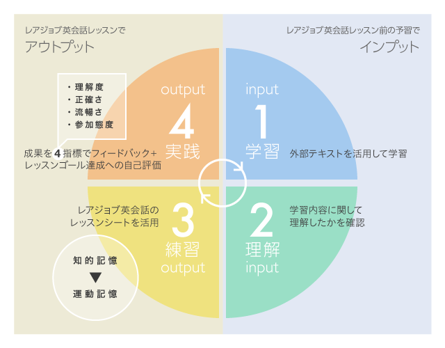 ラーニングサイクルの図